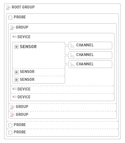 Object Hierarchy in PRTG